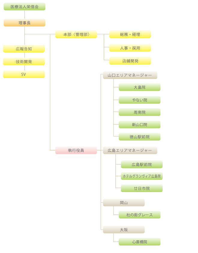 組織図