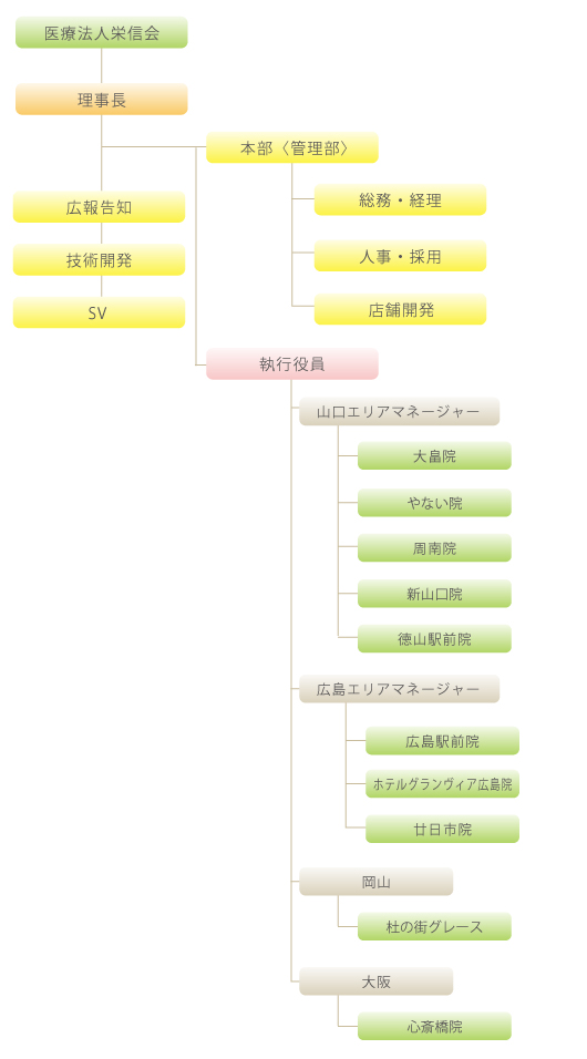 組織図