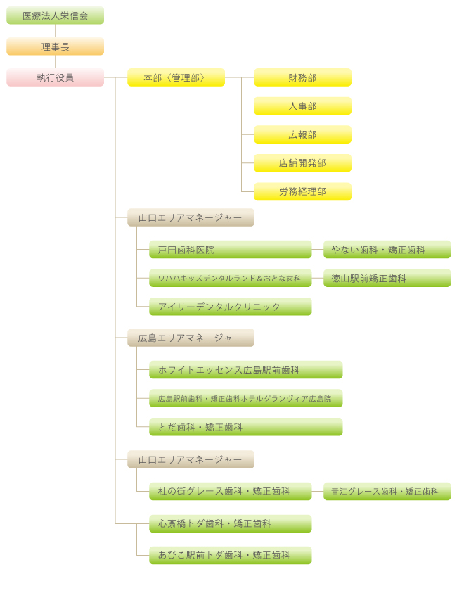 組織図