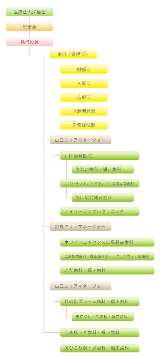組織図